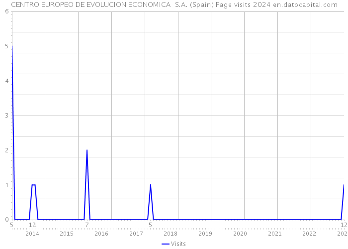 CENTRO EUROPEO DE EVOLUCION ECONOMICA S.A. (Spain) Page visits 2024 