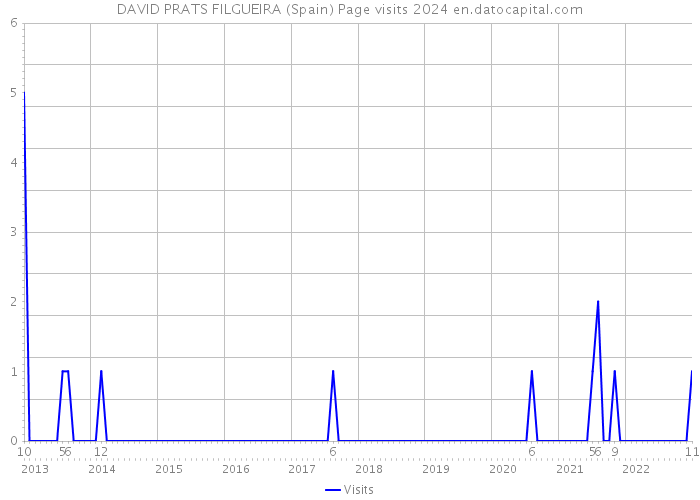 DAVID PRATS FILGUEIRA (Spain) Page visits 2024 