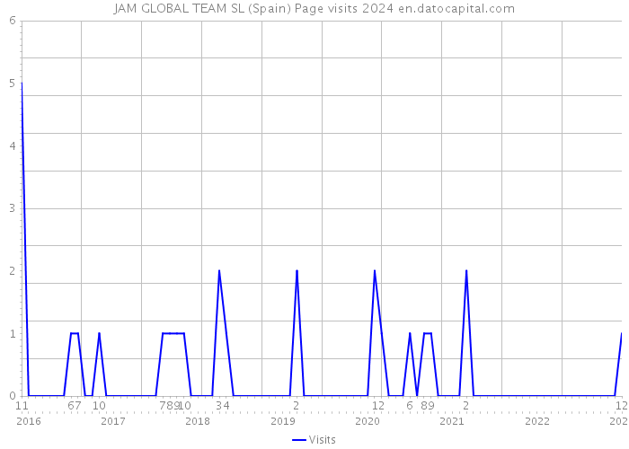 JAM GLOBAL TEAM SL (Spain) Page visits 2024 