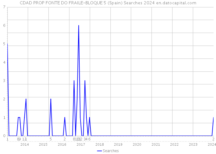CDAD PROP FONTE DO FRAILE-BLOQUE 5 (Spain) Searches 2024 