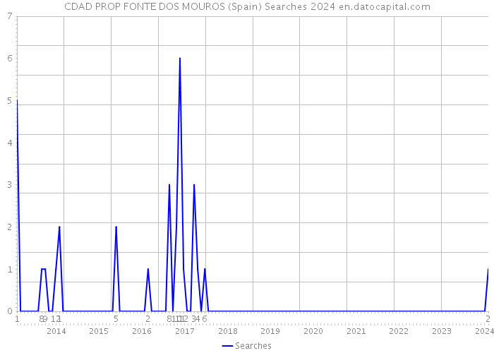 CDAD PROP FONTE DOS MOUROS (Spain) Searches 2024 