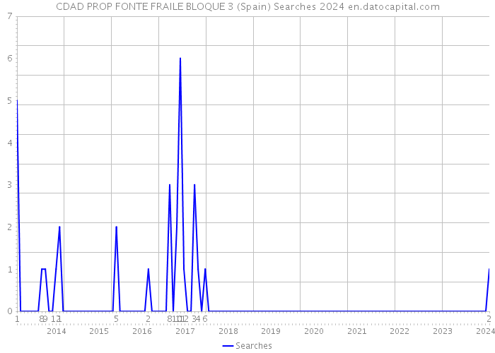 CDAD PROP FONTE FRAILE BLOQUE 3 (Spain) Searches 2024 