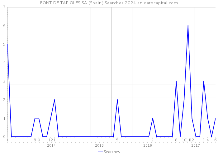 FONT DE TAPIOLES SA (Spain) Searches 2024 