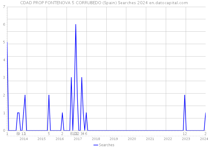 CDAD PROP FONTENOVA 5 CORRUBEDO (Spain) Searches 2024 