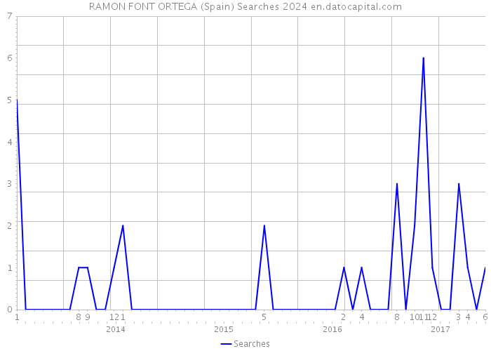 RAMON FONT ORTEGA (Spain) Searches 2024 