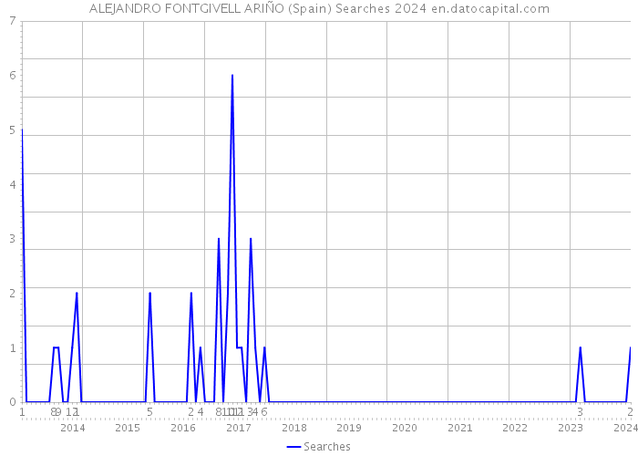 ALEJANDRO FONTGIVELL ARIÑO (Spain) Searches 2024 