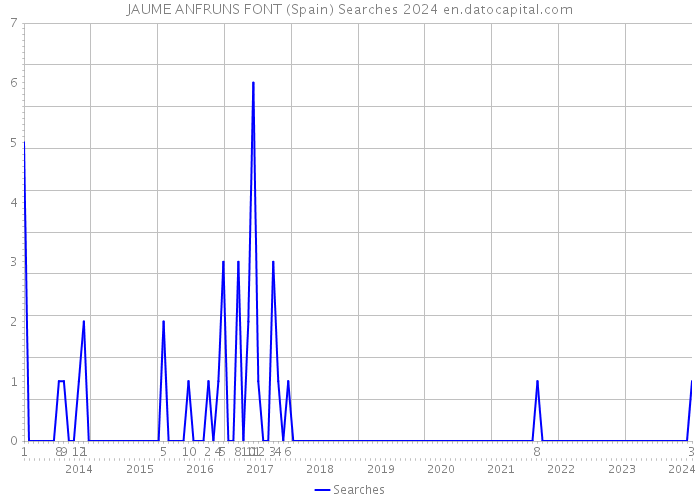 JAUME ANFRUNS FONT (Spain) Searches 2024 