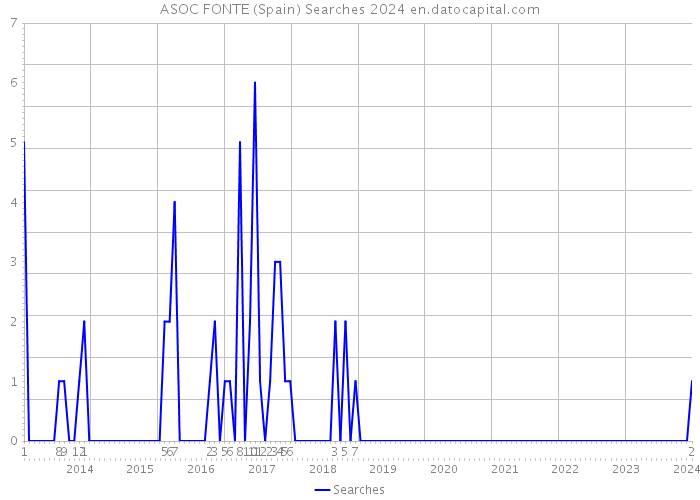 ASOC FONTE (Spain) Searches 2024 