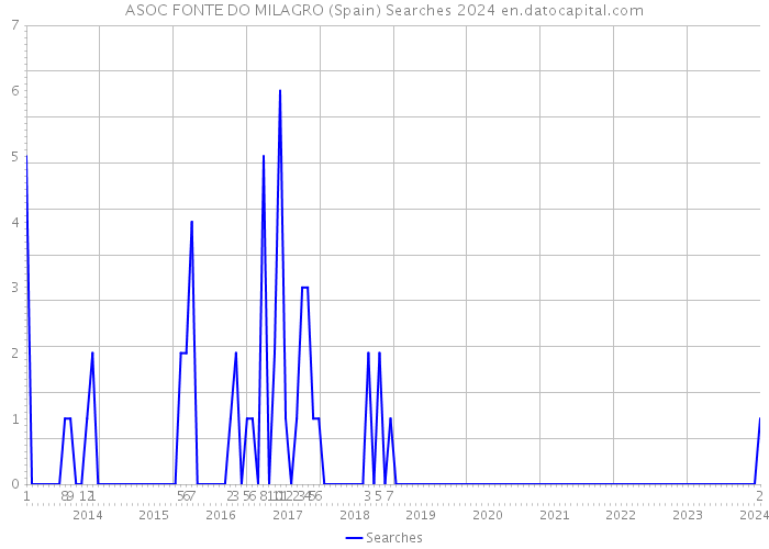 ASOC FONTE DO MILAGRO (Spain) Searches 2024 