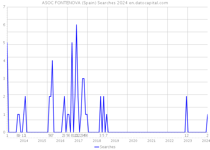 ASOC FONTENOVA (Spain) Searches 2024 