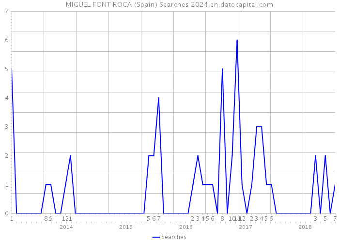 MIGUEL FONT ROCA (Spain) Searches 2024 