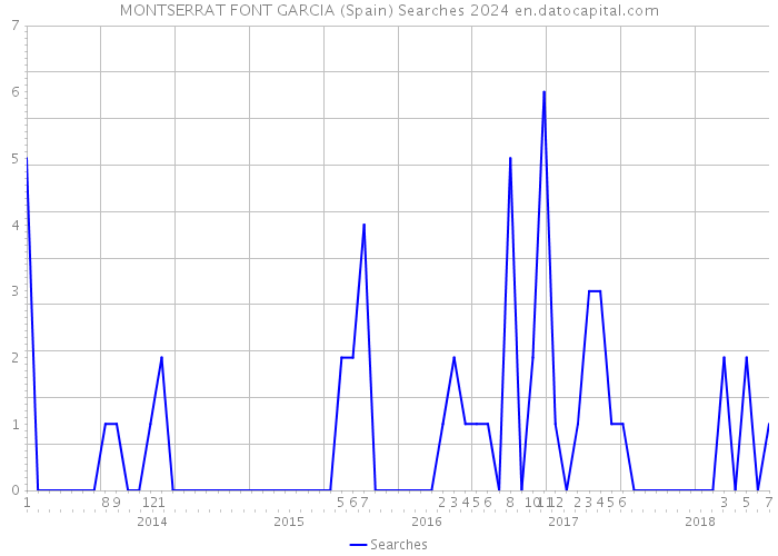 MONTSERRAT FONT GARCIA (Spain) Searches 2024 