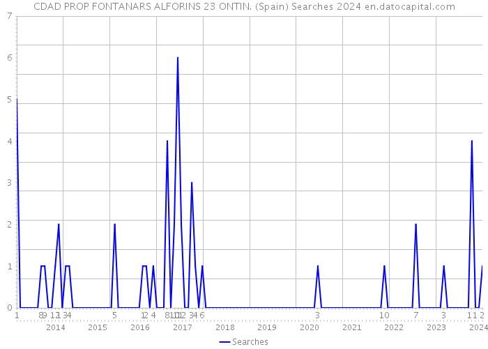 CDAD PROP FONTANARS ALFORINS 23 ONTIN. (Spain) Searches 2024 