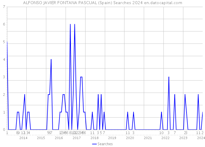 ALFONSO JAVIER FONTANA PASCUAL (Spain) Searches 2024 