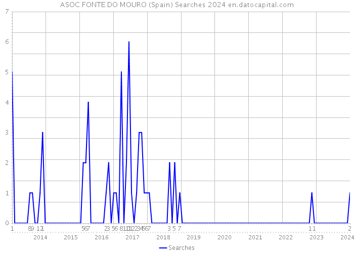 ASOC FONTE DO MOURO (Spain) Searches 2024 