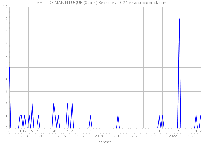 MATILDE MARIN LUQUE (Spain) Searches 2024 