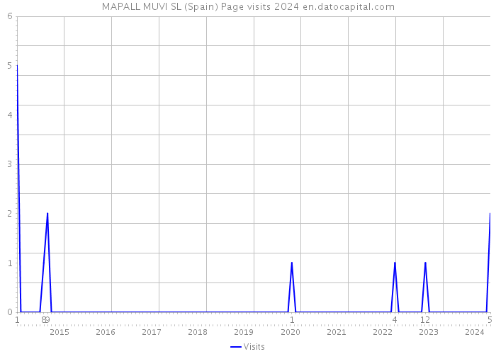 MAPALL MUVI SL (Spain) Page visits 2024 