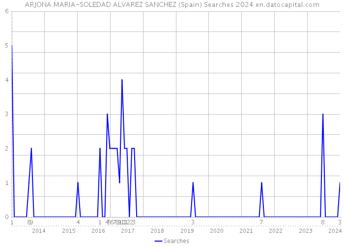 ARJONA MARIA-SOLEDAD ALVAREZ SANCHEZ (Spain) Searches 2024 