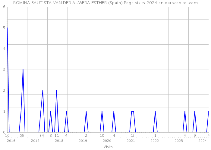 ROMINA BAUTISTA VAN DER AUWERA ESTHER (Spain) Page visits 2024 