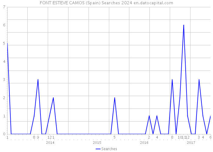 FONT ESTEVE CAMOS (Spain) Searches 2024 