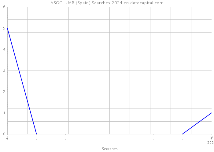 ASOC LUAR (Spain) Searches 2024 