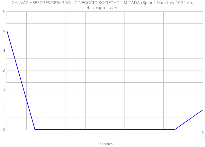 CANVAS ASESORES DESARROLLO NEGOCIO SOCIEDAD LIMITADA (Spain) Searches 2024 