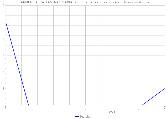 CARMEN BARRAU ASTRAY MARIA DEL (Spain) Searches 2024 