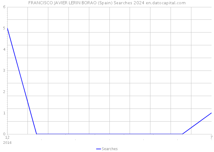 FRANCISCO JAVIER LERIN BORAO (Spain) Searches 2024 