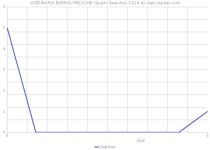 JOSE MARIA BARRAU PELOCHE (Spain) Searches 2024 