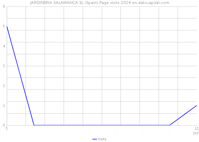 JARDINERIA SALAMANCA SL (Spain) Page visits 2024 