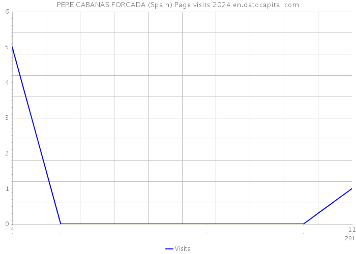 PERE CABANAS FORCADA (Spain) Page visits 2024 