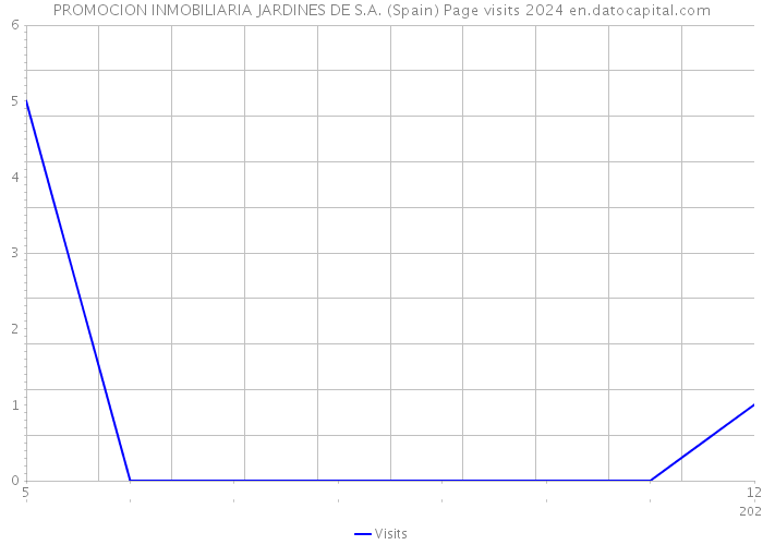 PROMOCION INMOBILIARIA JARDINES DE S.A. (Spain) Page visits 2024 