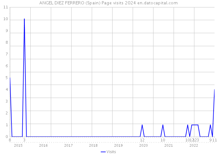 ANGEL DIEZ FERRERO (Spain) Page visits 2024 