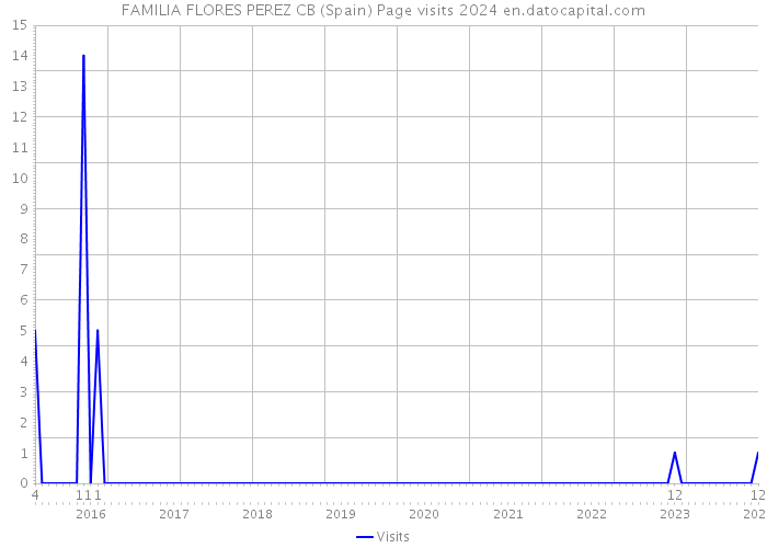 FAMILIA FLORES PEREZ CB (Spain) Page visits 2024 