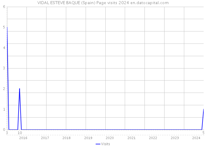 VIDAL ESTEVE BAQUE (Spain) Page visits 2024 
