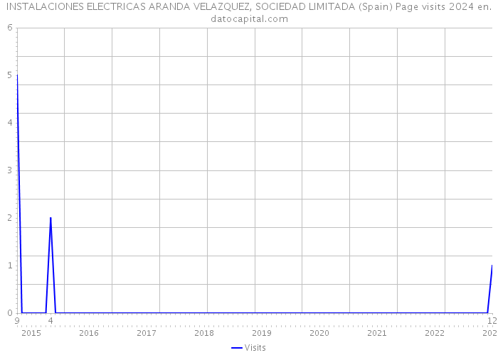 INSTALACIONES ELECTRICAS ARANDA VELAZQUEZ, SOCIEDAD LIMITADA (Spain) Page visits 2024 