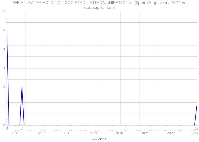 IBERIAN MATSA HOLDING 2 SOCIEDAD LIMITADA UNIPERSONAL (Spain) Page visits 2024 