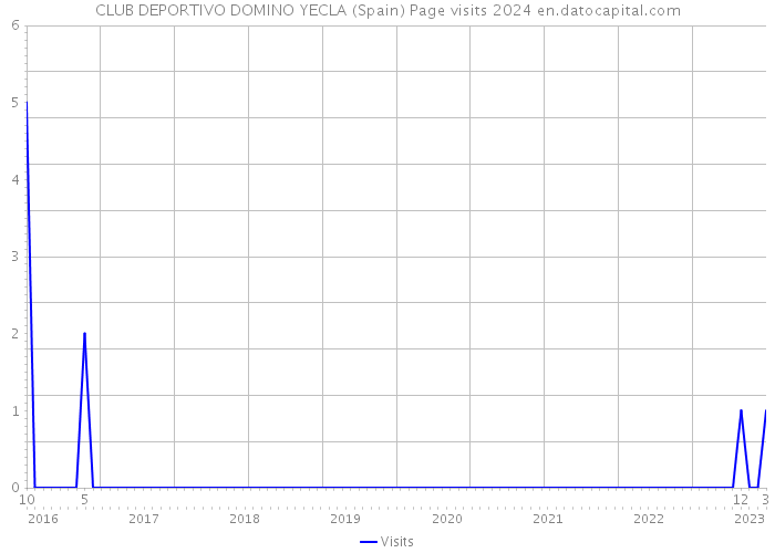 CLUB DEPORTIVO DOMINO YECLA (Spain) Page visits 2024 