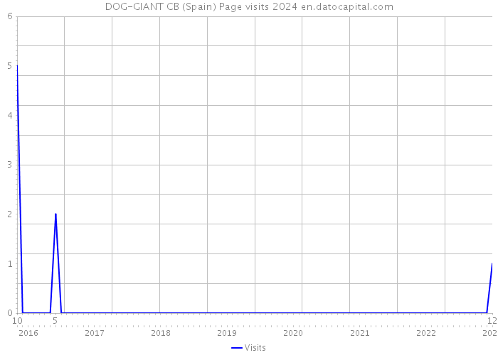 DOG-GIANT CB (Spain) Page visits 2024 