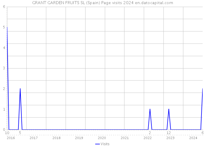 GRANT GARDEN FRUITS SL (Spain) Page visits 2024 