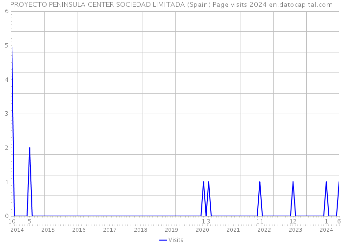 PROYECTO PENINSULA CENTER SOCIEDAD LIMITADA (Spain) Page visits 2024 