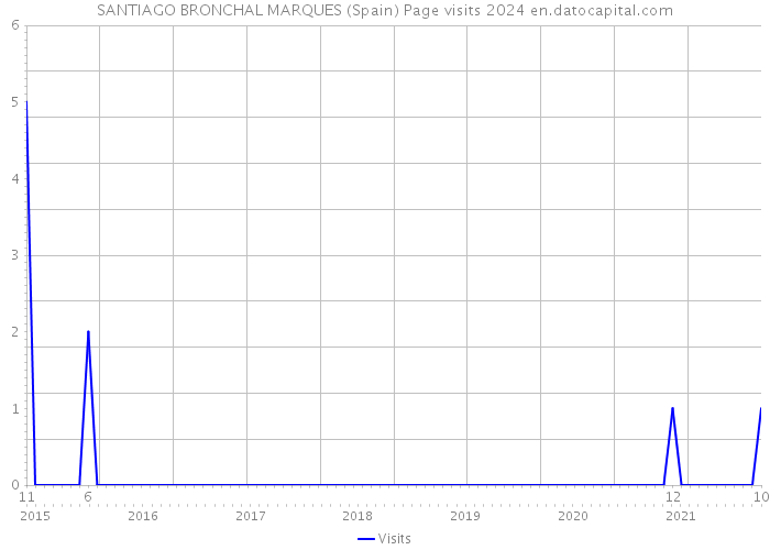 SANTIAGO BRONCHAL MARQUES (Spain) Page visits 2024 