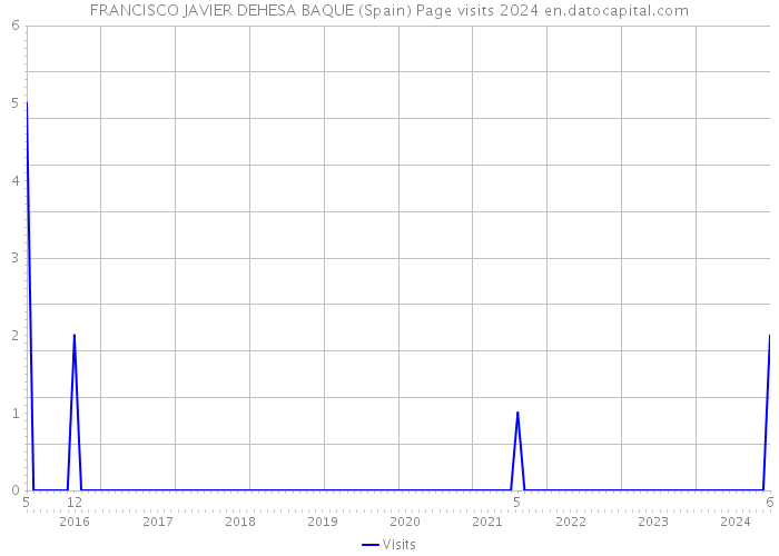 FRANCISCO JAVIER DEHESA BAQUE (Spain) Page visits 2024 