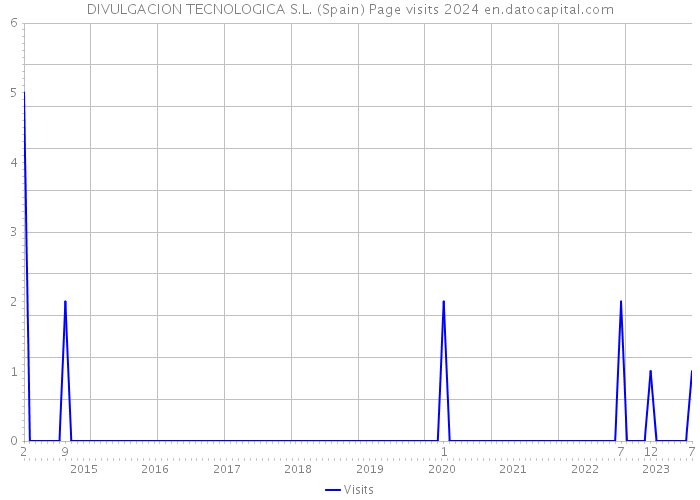 DIVULGACION TECNOLOGICA S.L. (Spain) Page visits 2024 
