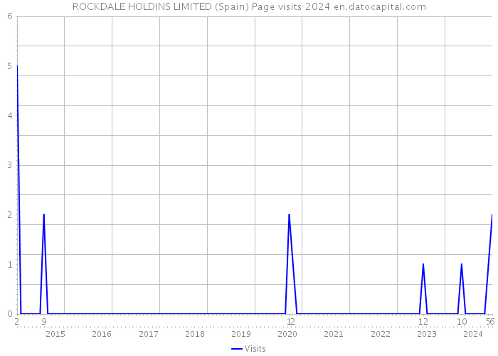 ROCKDALE HOLDINS LIMITED (Spain) Page visits 2024 