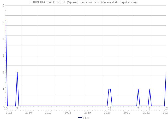 LLIBRERIA CALDERS SL (Spain) Page visits 2024 