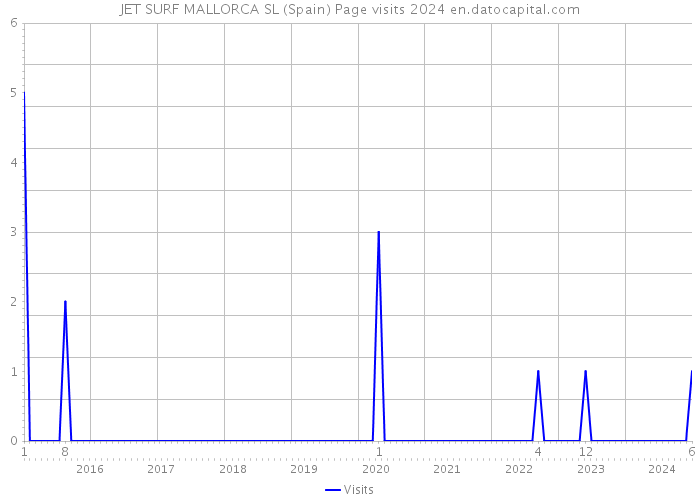 JET SURF MALLORCA SL (Spain) Page visits 2024 