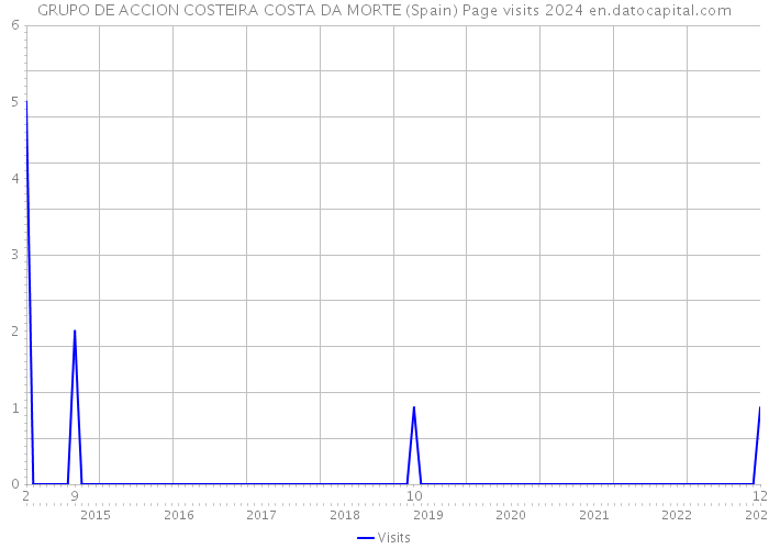 GRUPO DE ACCION COSTEIRA COSTA DA MORTE (Spain) Page visits 2024 