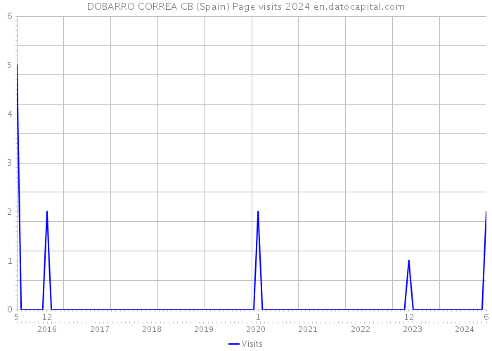 DOBARRO CORREA CB (Spain) Page visits 2024 