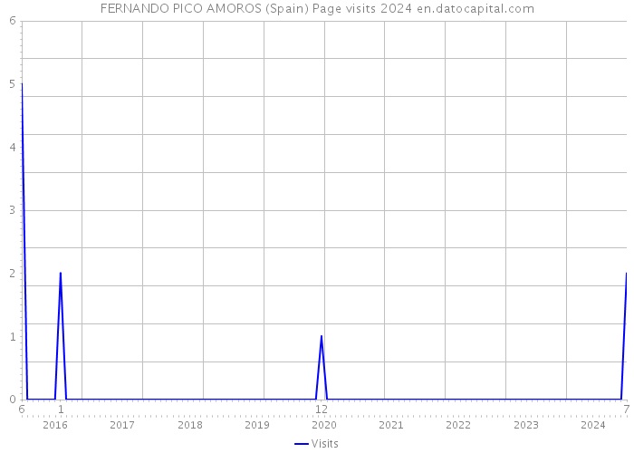 FERNANDO PICO AMOROS (Spain) Page visits 2024 